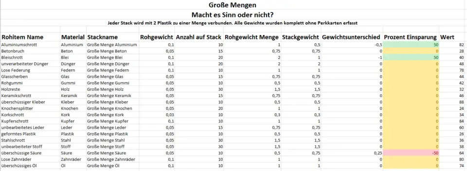 Tabelle Große Mengen in Fallout 76 - Gewichtsreduzierung macht Sinn oder Unsinn