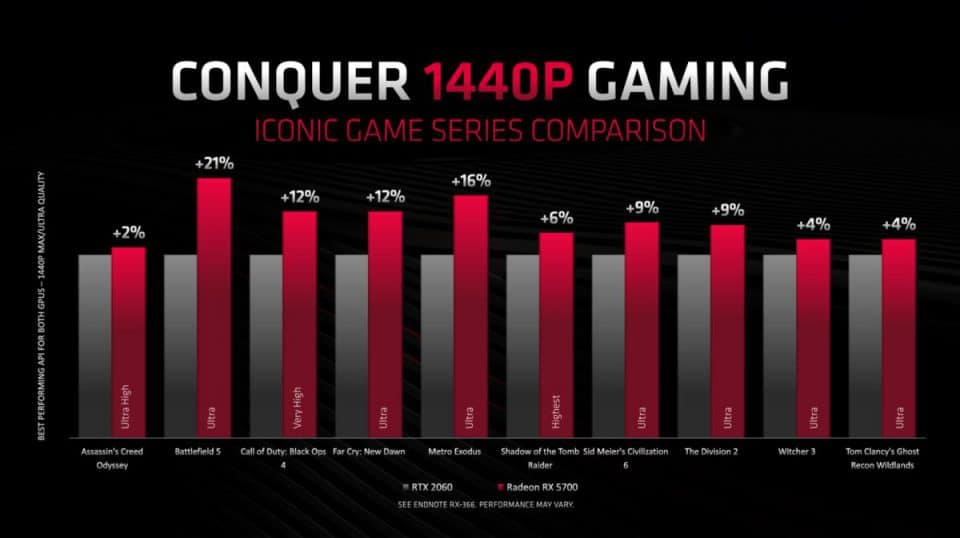 AMD Zen2, RDNA und Navi - Ryzen 3000 Serie und Radeon RX 5700 (XT) 9 Vergleich Nvidia RTX 2060 vs AMD RX 5700 1440p Gaming