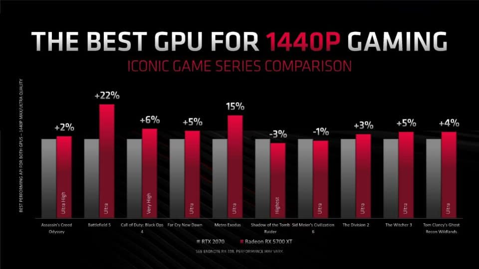 AMD Zen2, RDNA und Navi - Ryzen 3000 Serie und Radeon RX 5700 (XT) 11 Vergleich Nvidia RTX 2070 vs AMD RX 5700 XT 1440p Gaming