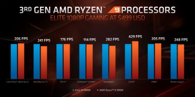 AMD Zen2, RDNA und Navi - Ryzen 3000 Serie und Radeon RX 5700 (XT) 5 Vergleich amd ryzen 3900x vs intel core i9 9900k in Games